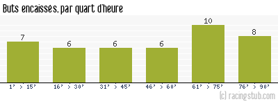 Buts encaissés par quart d'heure, par St-Etienne - 1964/1965 - Division 1
