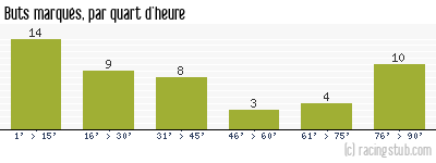 Buts marqués par quart d'heure, par St-Etienne - 1964/1965 - Division 1