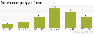 Buts encaissés par quart d'heure, par St-Etienne - 1966/1967 - Division 1