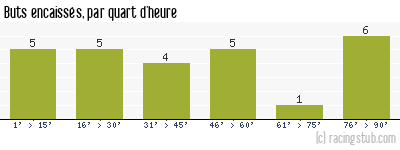 Buts encaissés par quart d'heure, par St-Etienne - 1968/1969 - Division 1