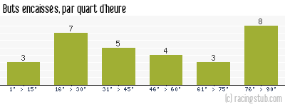 Buts encaissés par quart d'heure, par St-Etienne - 1969/1970 - Division 1