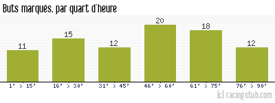 Buts marqués par quart d'heure, par St-Etienne - 1969/1970 - Division 1