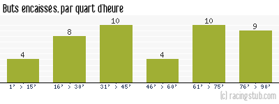 Buts encaissés par quart d'heure, par St-Etienne - 1970/1971 - Division 1