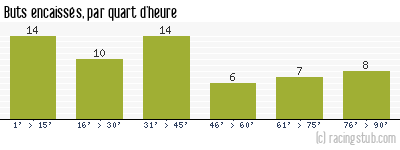 Buts encaissés par quart d'heure, par St-Etienne - 1971/1972 - Division 1