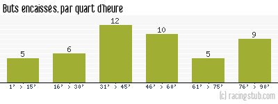 Buts encaissés par quart d'heure, par St-Etienne - 1972/1973 - Division 1