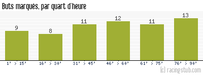 Buts marqués par quart d'heure, par St-Etienne - 1972/1973 - Division 1