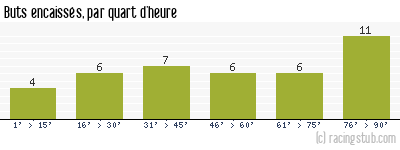 Buts encaissés par quart d'heure, par St-Etienne - 1973/1974 - Division 1