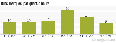 Buts marqués par quart d'heure, par St-Etienne - 1973/1974 - Division 1