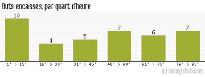 Buts encaissés par quart d'heure, par St-Etienne - 1974/1975 - Division 1