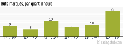 Buts marqués par quart d'heure, par St-Etienne - 1975/1976 - Division 1