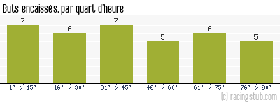 Buts encaissés par quart d'heure, par St-Etienne - 1976/1977 - Division 1