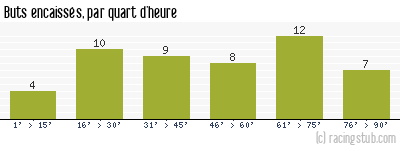 Buts encaissés par quart d'heure, par St-Etienne - 1979/1980 - Division 1