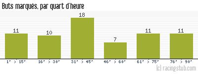 Buts marqués par quart d'heure, par St-Etienne - 1980/1981 - Division 1