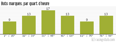 Buts marqués par quart d'heure, par St-Etienne - 1981/1982 - Division 1