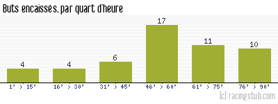 Buts encaissés par quart d'heure, par St-Etienne - 1982/1983 - Division 1