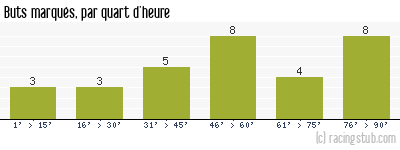 Buts marqués par quart d'heure, par St-Etienne - 1983/1984 - Division 1