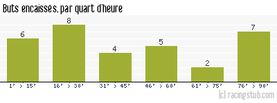 Buts encaissés par quart d'heure, par St-Etienne - 1986/1987 - Division 1