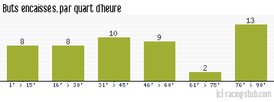Buts encaissés par quart d'heure, par St-Etienne - 1988/1989 - Division 1