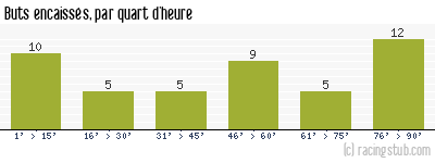 Buts encaissés par quart d'heure, par St-Etienne - 1989/1990 - Division 1