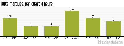 Buts marqués par quart d'heure, par St-Etienne - 1989/1990 - Division 1