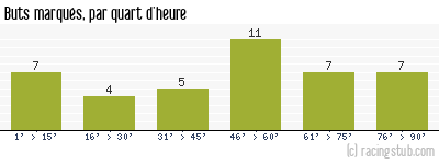 Buts marqués par quart d'heure, par St-Etienne - 1989/1990 - Tous les matchs