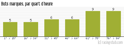 Buts marqués par quart d'heure, par St-Etienne - 1990/1991 - Division 1