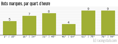 Buts marqués par quart d'heure, par St-Etienne - 1991/1992 - Division 1