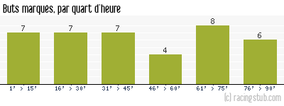 Buts marqués par quart d'heure, par St-Etienne - 1993/1994 - Division 1
