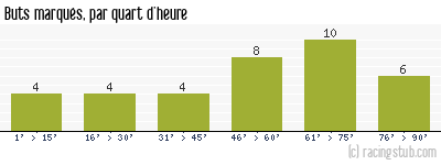 Buts marqués par quart d'heure, par St-Etienne - 1995/1996 - Division 1