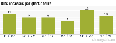 Buts encaissés par quart d'heure, par St-Etienne - 1995/1996 - Tous les matchs