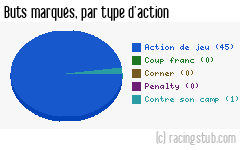 Buts marqués par type d'action, par St-Etienne - 1999/2000 - Division 1