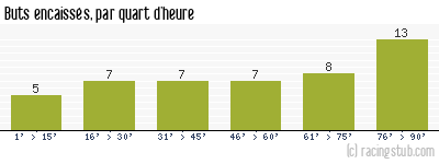 Buts encaissés par quart d'heure, par St-Etienne - 1999/2000 - Tous les matchs