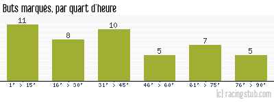 Buts marqués par quart d'heure, par St-Etienne - 1999/2000 - Tous les matchs