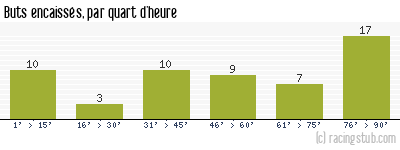 Buts encaissés par quart d'heure, par St-Etienne - 2000/2001 - Division 1