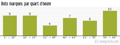 Buts marqués par quart d'heure, par St-Etienne - 2000/2001 - Division 1
