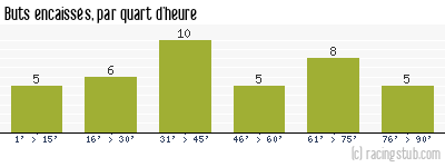 Buts encaissés par quart d'heure, par St-Etienne - 2005/2006 - Ligue 1