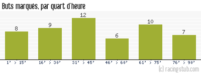 Buts marqués par quart d'heure, par St-Etienne - 2006/2007 - Ligue 1