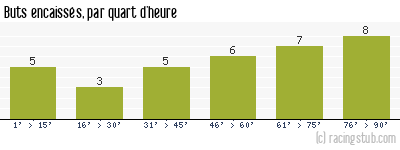 Buts encaissés par quart d'heure, par St-Etienne - 2007/2008 - Ligue 1