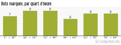 Buts marqués par quart d'heure, par St-Etienne - 2007/2008 - Ligue 1