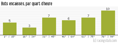 Buts encaissés par quart d'heure, par St-Etienne - 2007/2008 - Tous les matchs