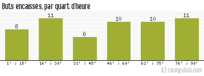 Buts encaissés par quart d'heure, par St-Etienne - 2008/2009 - Ligue 1
