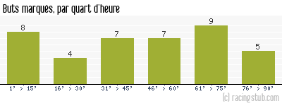 Buts marqués par quart d'heure, par St-Etienne - 2008/2009 - Ligue 1
