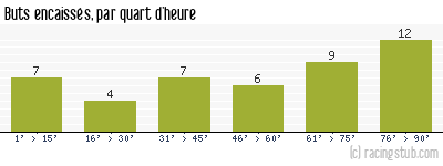 Buts encaissés par quart d'heure, par St-Etienne - 2009/2010 - Ligue 1