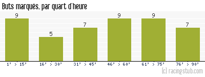 Buts marqués par quart d'heure, par St-Etienne - 2010/2011 - Ligue 1