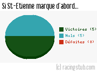 Si St-Etienne marque d'abord - 2012/2013 - Ligue 1