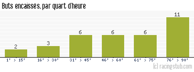 Buts encaissés par quart d'heure, par St-Etienne - 2013/2014 - Ligue 1