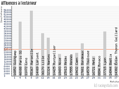 Affluences à l'extérieur de St-Etienne - 2014/2015 - Ligue 1