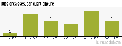Buts encaissés par quart d'heure, par St-Etienne - 2014/2015 - Ligue 1