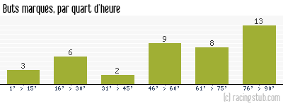 Buts marqués par quart d'heure, par St-Etienne - 2016/2017 - Ligue 1
