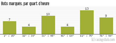 Buts marqués par quart d'heure, par St-Etienne - 2017/2018 - Ligue 1
